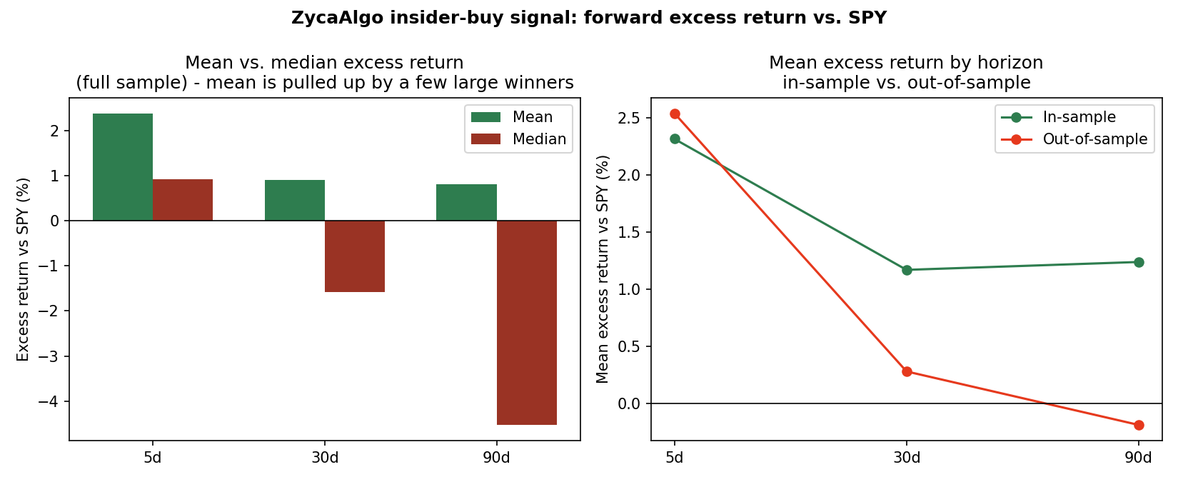 Mean vs. median excess return by horizon, and in-sample vs. out-of-sample decay